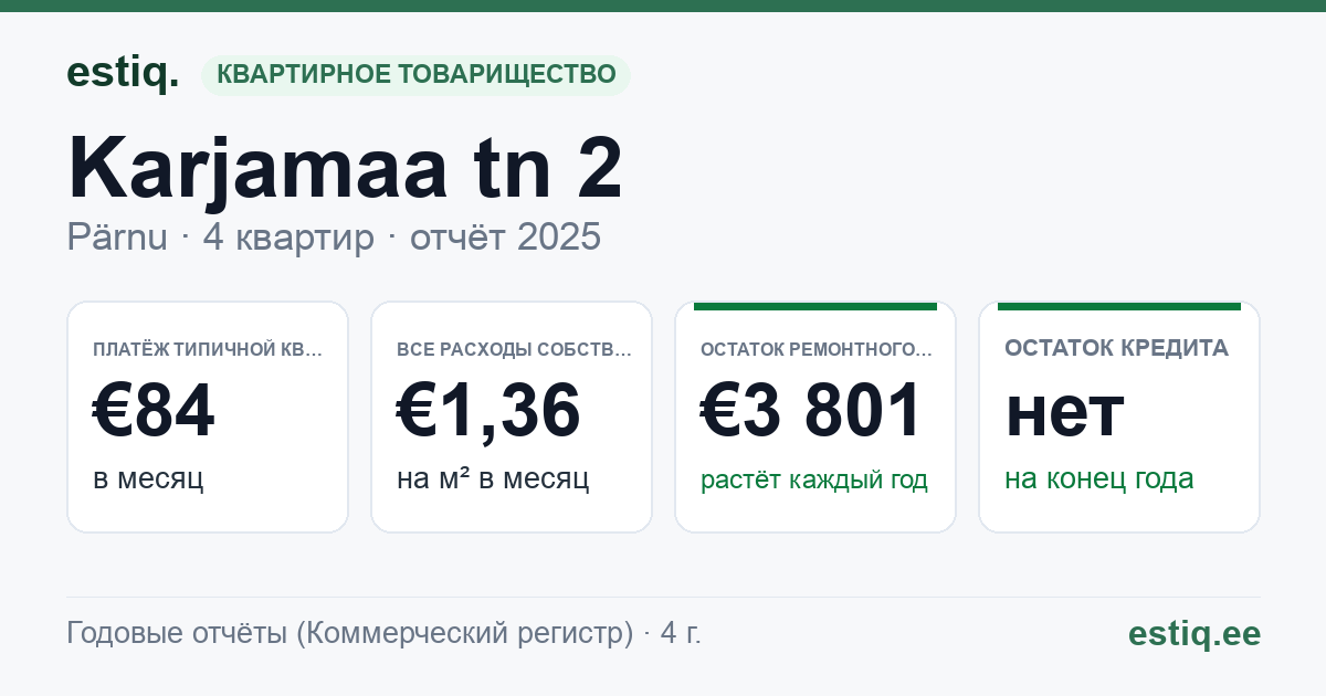 Pärnu linn, Karjamaa tn 2 korteriühistu: основные показатели 2025 — типичная квартира €84 в месяц