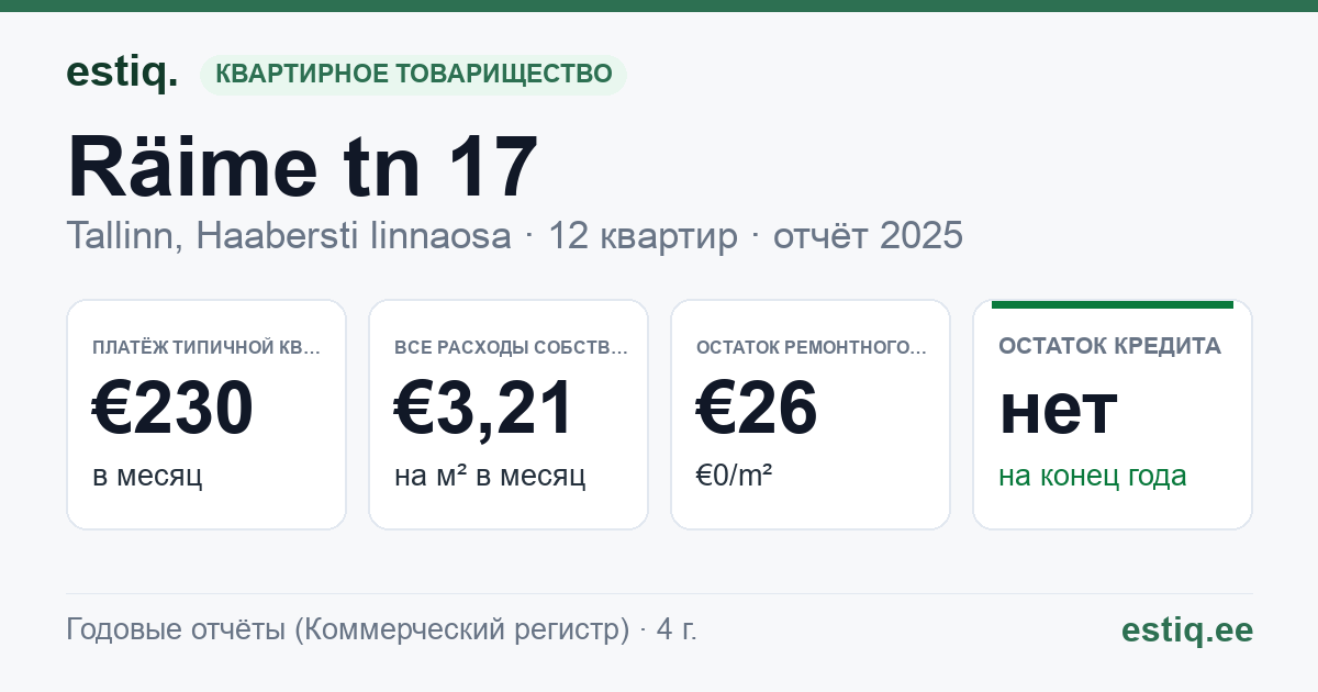 Tallinn, Räime tn 17 korteriühistu: основные показатели 2025 — типичная квартира €230 в месяц