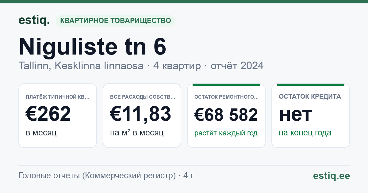 Tallinn, Niguliste tn 6 korteriühistu: основные показатели 2024 — типичная квартира €262 в месяц