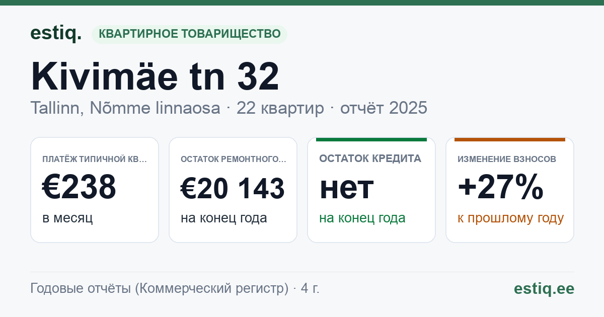 Tallinn, Kivimäe tn 32 korteriühistu: основные показатели 2025 — типичная квартира €238 в месяц