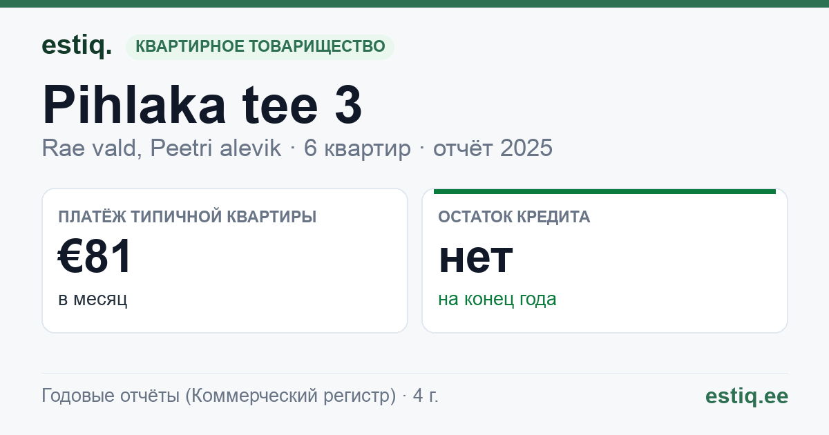 Rae vald, Peetri alevik, Pihlaka tee 3 korteriühistu: основные показатели 2025 — типичная квартира €81 в месяц