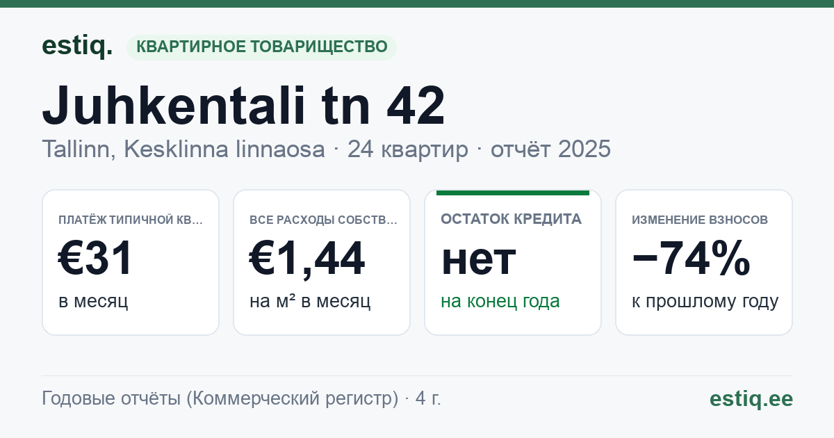 Tallinn, Juhkentali tn 42 // 42a // 42b korteriühistu: основные показатели 2025 — типичная квартира €31 в месяц