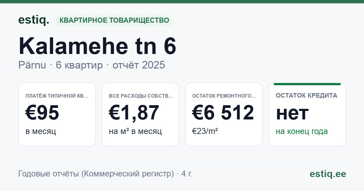 Pärnu linn, Kalamehe tn 6 korteriühistu: основные показатели 2025 — типичная квартира €95 в месяц