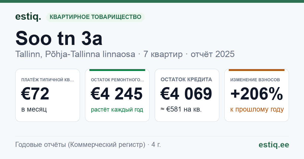 Tallinn, Soo tn 3a korteriühistu: основные показатели 2025 — типичная квартира €72 в месяц