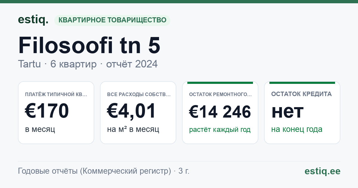 Tartu linn, Filosoofi tn 5 korteriühistu: основные показатели 2024 — типичная квартира €170 в месяц