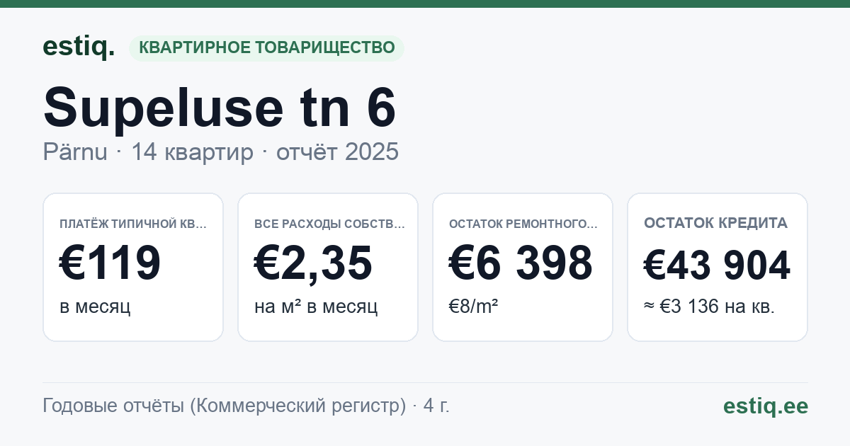Pärnu linn, Supeluse tn 6 korteriühistu: основные показатели 2025 — типичная квартира €119 в месяц