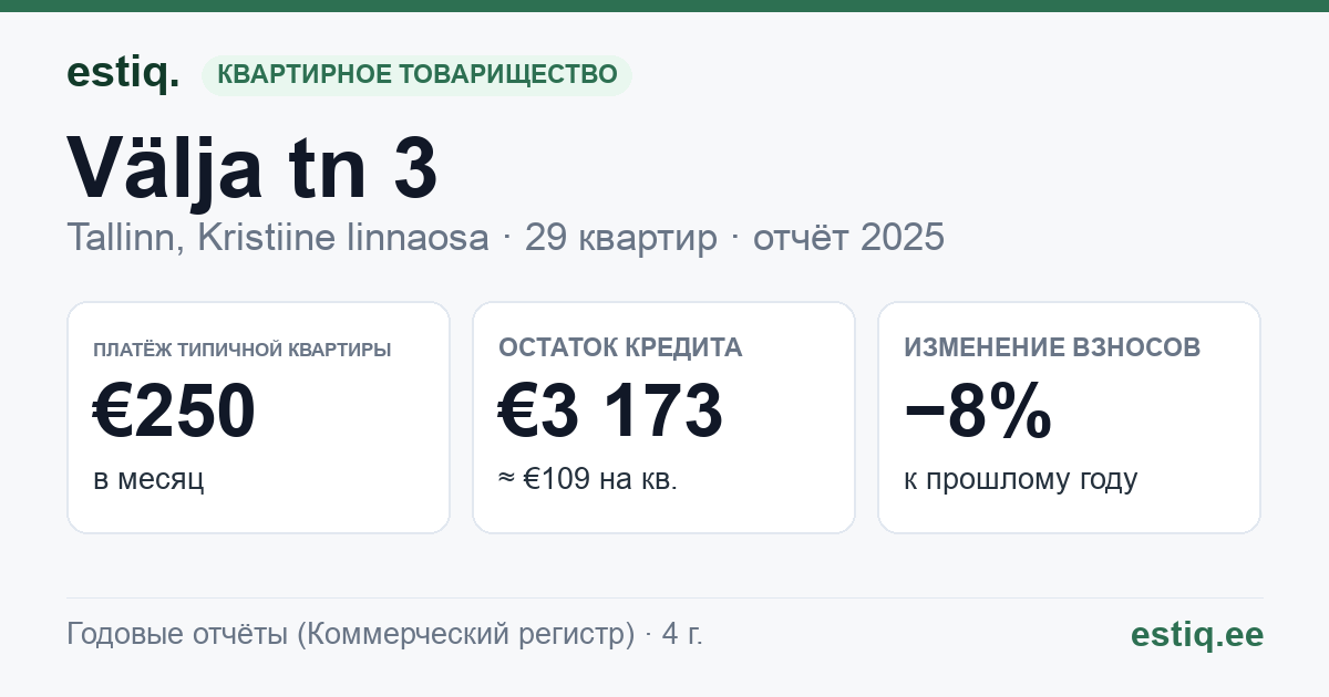 Tallinn, Välja tn 3 korteriühistu: основные показатели 2025 — типичная квартира €250 в месяц