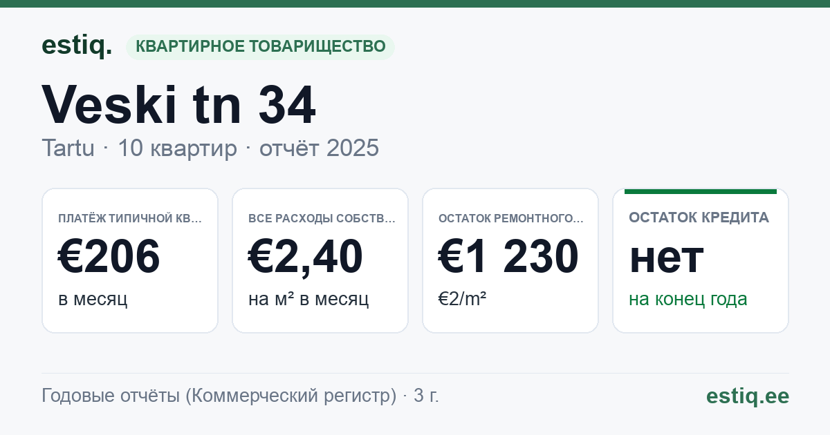 Tartu linn, Veski tn 34 // 34a korteriühistu: основные показатели 2025 — типичная квартира €206 в месяц