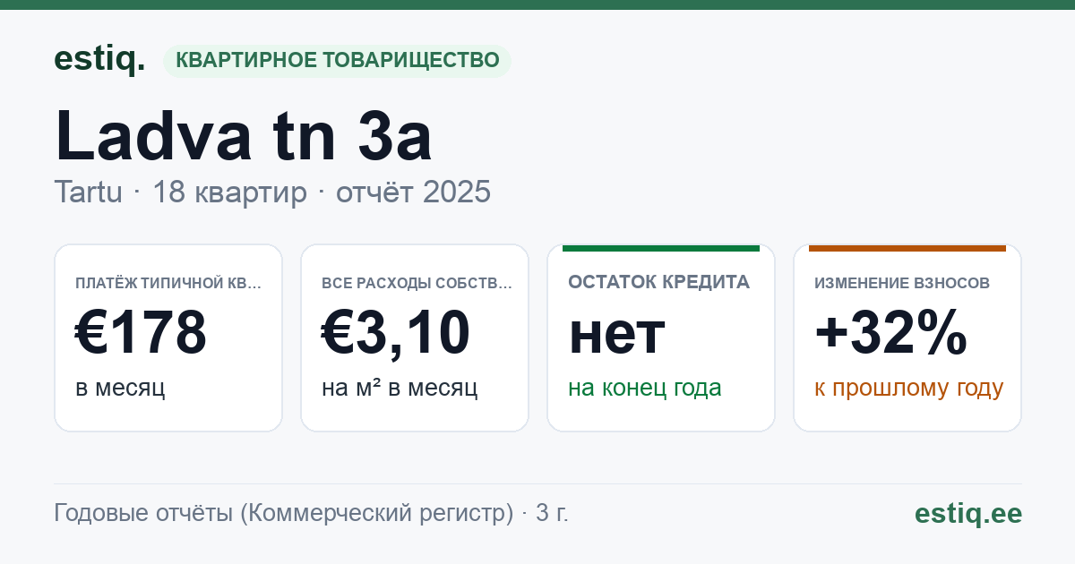 Tartu linn, Ladva tn 3a korteriühistu: основные показатели 2025 — типичная квартира €178 в месяц