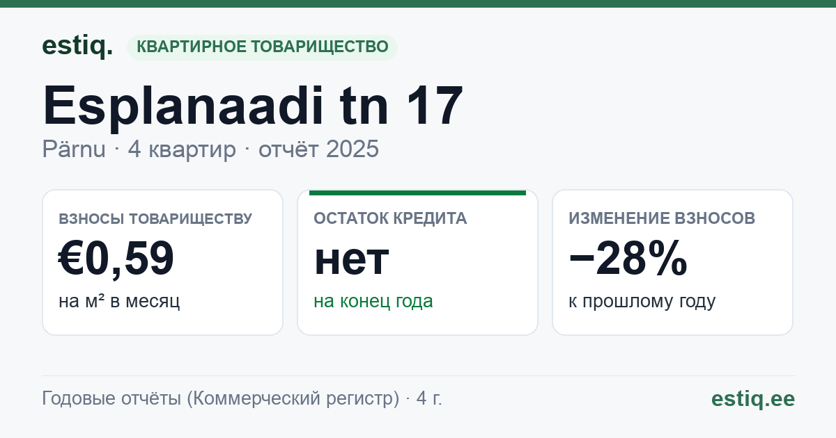 Pärnu linn, Esplanaadi tn 17 korteriühistu: основные показатели 2025