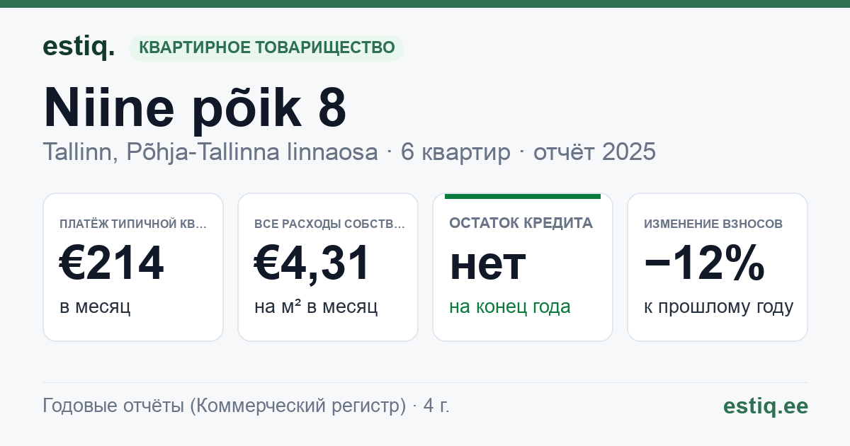 Tallinn, Niine põik 8 korteriühistu: основные показатели 2025 — типичная квартира €214 в месяц