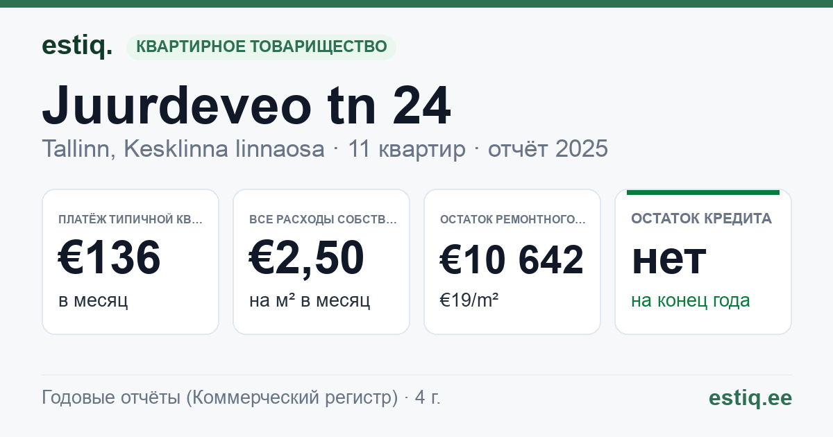 Tallinn, Juurdeveo tn 24 korteriühistu: основные показатели 2025 — типичная квартира €136 в месяц