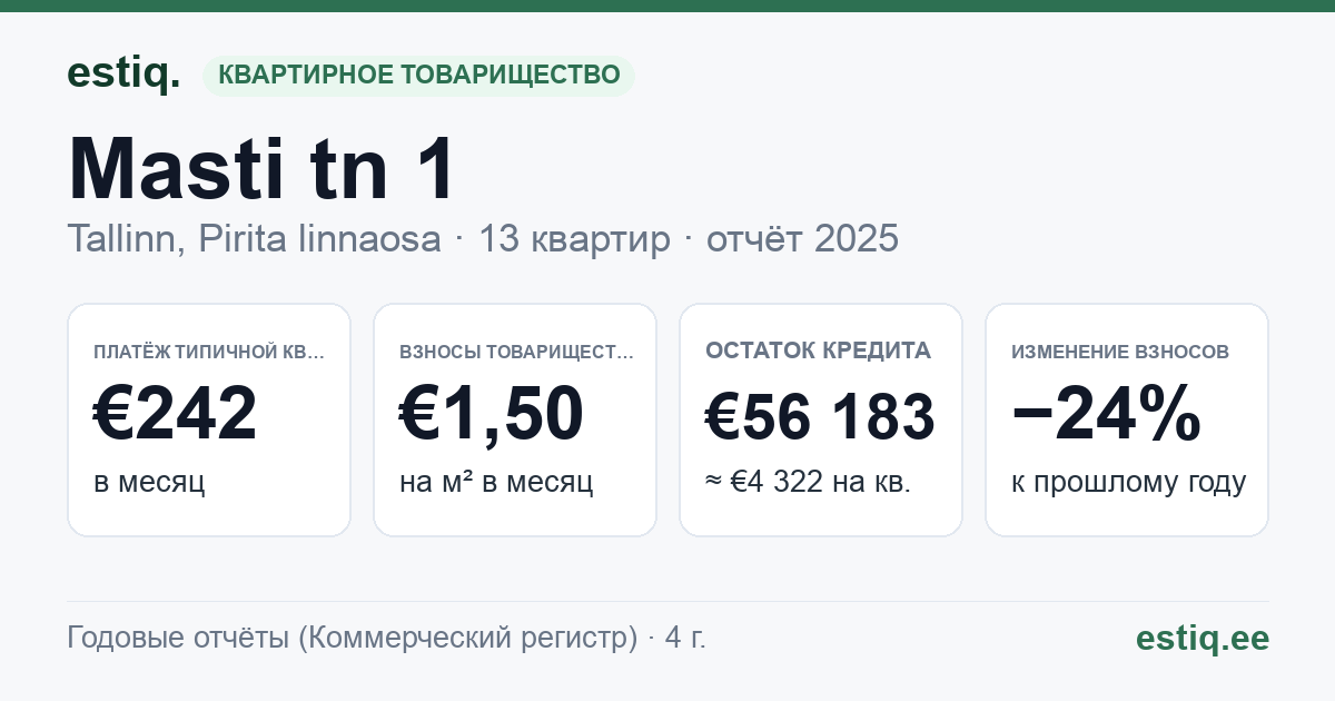 Tallinn, Masti tn 1 korteriühistu: основные показатели 2025 — типичная квартира €242 в месяц