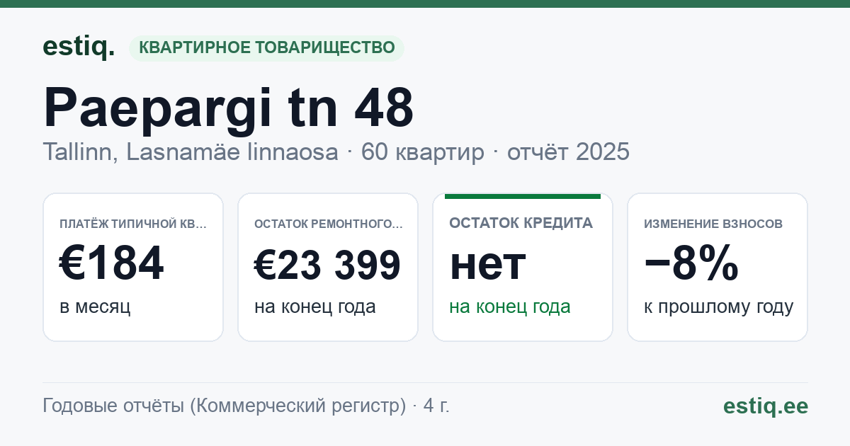 Tallinn, Paepargi tn 48, Paepargi tn 49 korteriühistu: основные показатели 2025 — типичная квартира €184 в месяц