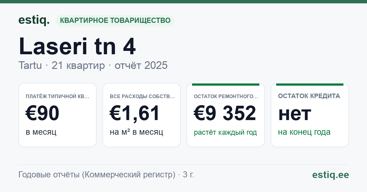 Tartu linn, Laseri tn 4 korteriühistu: основные показатели 2025 — типичная квартира €90 в месяц