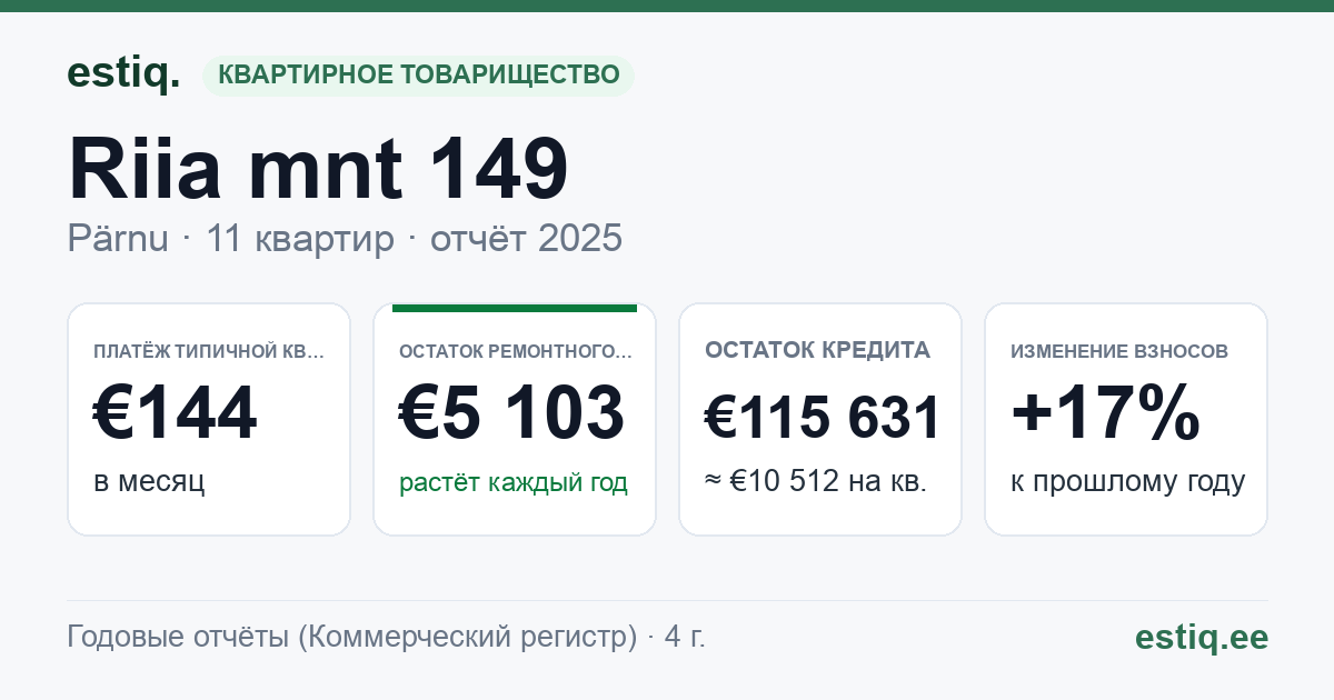 Pärnu linn, Riia mnt 149 korteriühistu: основные показатели 2025 — типичная квартира €144 в месяц
