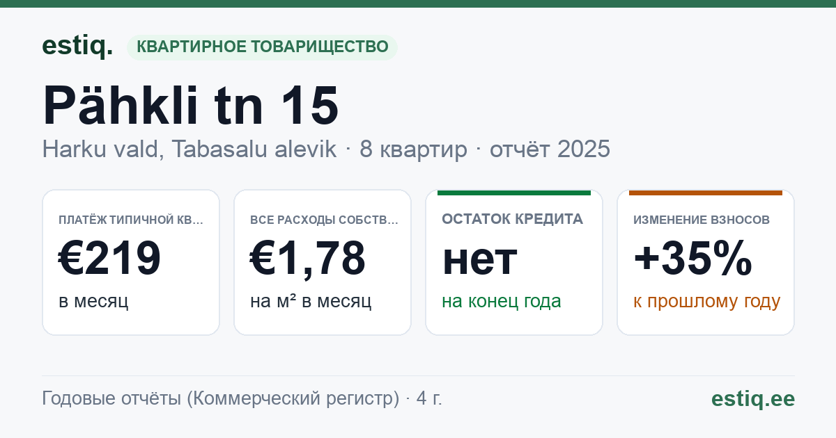 Harku vald, Tabasalu alevik, Pähkli tn 15 korteriühistu: основные показатели 2025 — типичная квартира €219 в месяц