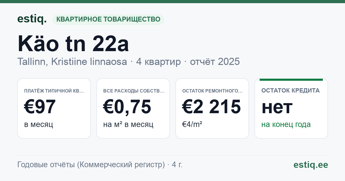 Tallinn, Käo tn 22a korteriühistu: основные показатели 2025 — типичная квартира €97 в месяц