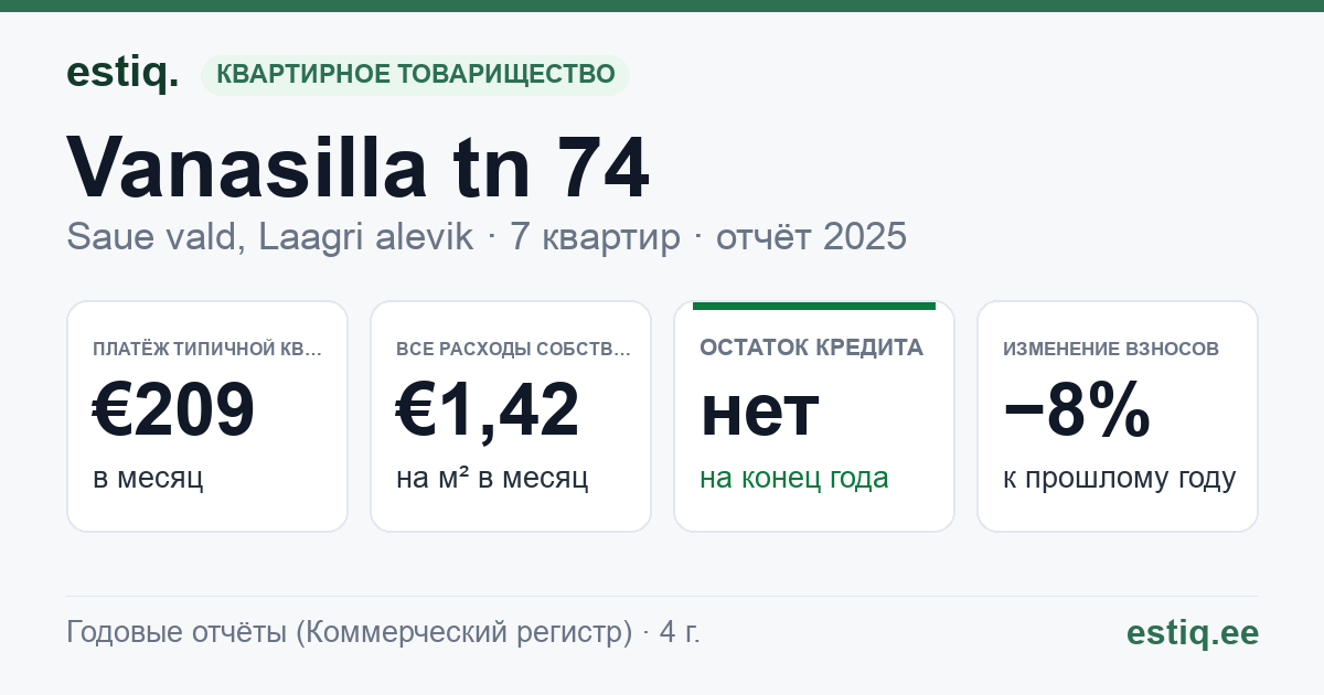 Saue vald, Laagri alevik, Vanasilla tn 74 korteriühistu: основные показатели 2025 — типичная квартира €209 в месяц