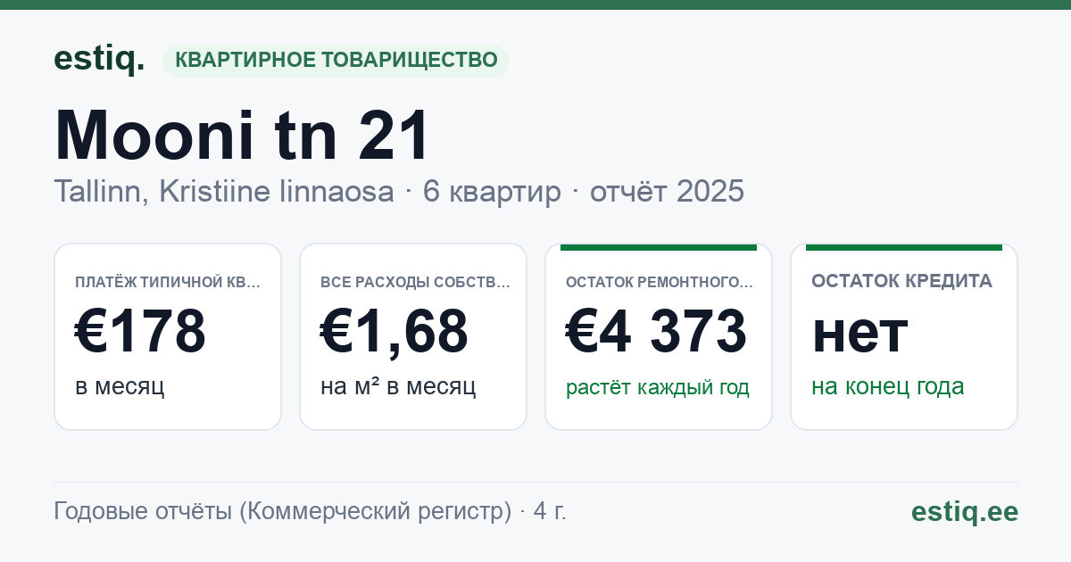 Tallinn, Mooni tn 21 korteriühistu: основные показатели 2025 — типичная квартира €178 в месяц