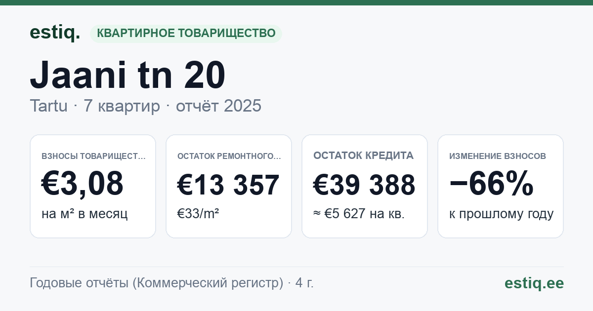 Tartu linn, Jaani tn 20 korteriühistu: основные показатели 2025