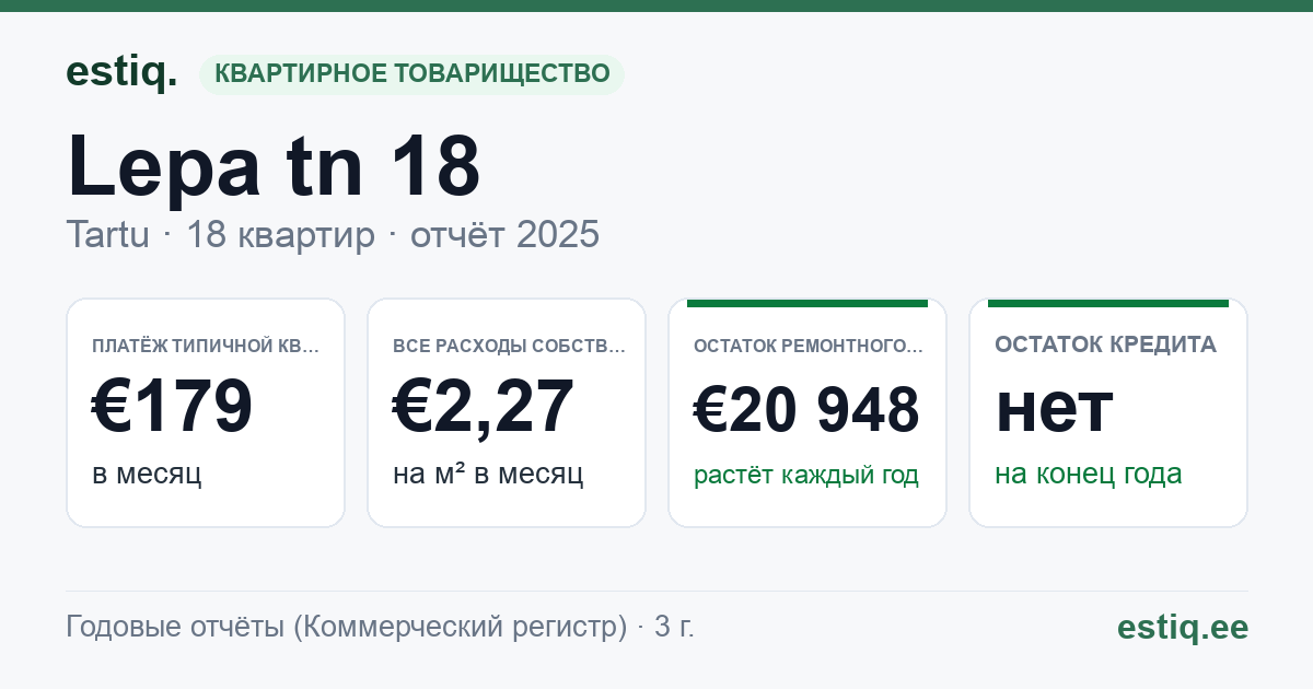 Tartu linn, Lepa tn 18 korteriühistu: основные показатели 2025 — типичная квартира €179 в месяц