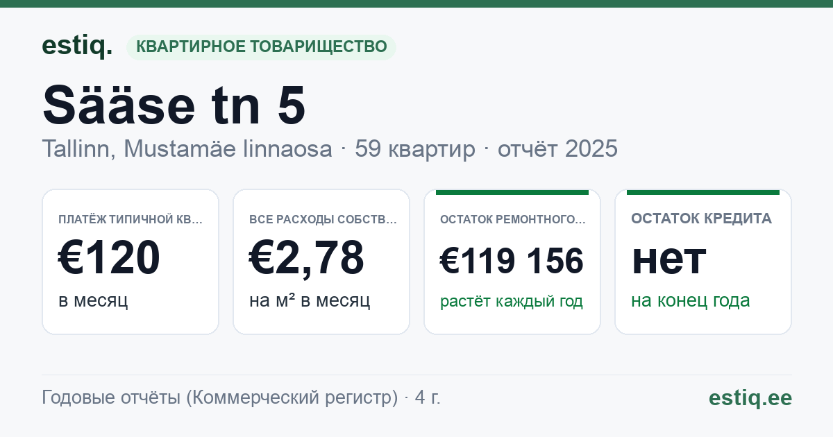 Tallinn, Sääse tn 5 korteriühistu: основные показатели 2025 — типичная квартира €120 в месяц