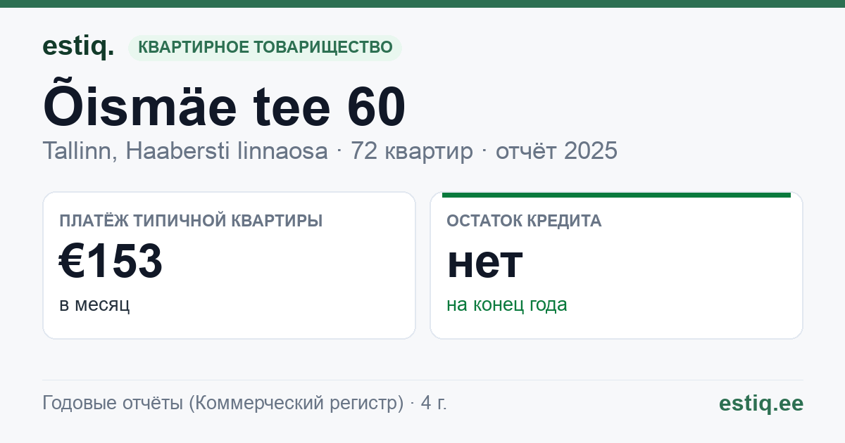 Tallinn, Õismäe tee 60 korteriühistu: основные показатели 2025 — типичная квартира €153 в месяц