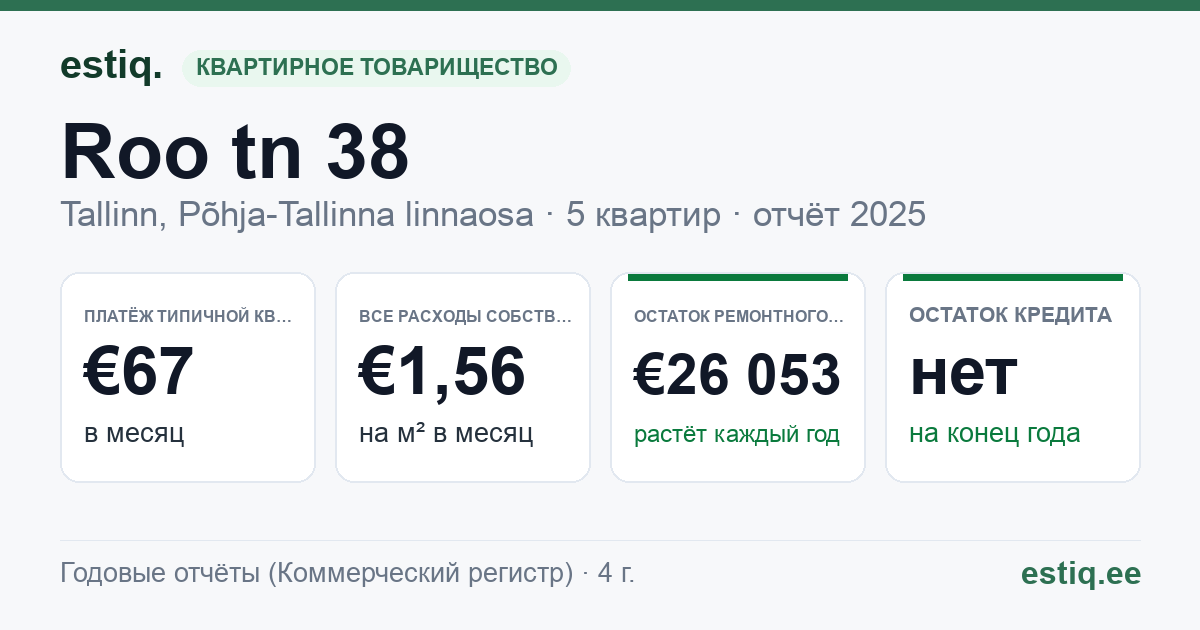 Tallinn, Roo tn 38 korteriühistu: основные показатели 2025 — типичная квартира €67 в месяц