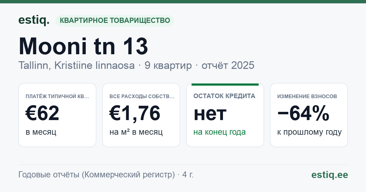 Tallinn, Mooni tn 13 korteriühistu: основные показатели 2025 — типичная квартира €62 в месяц