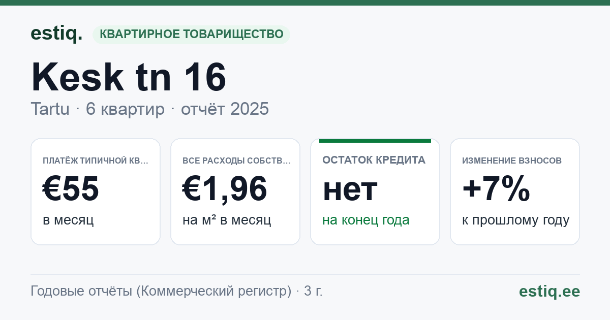 Tartu linn, Kesk tn 16 korteriühistu: основные показатели 2025 — типичная квартира €55 в месяц