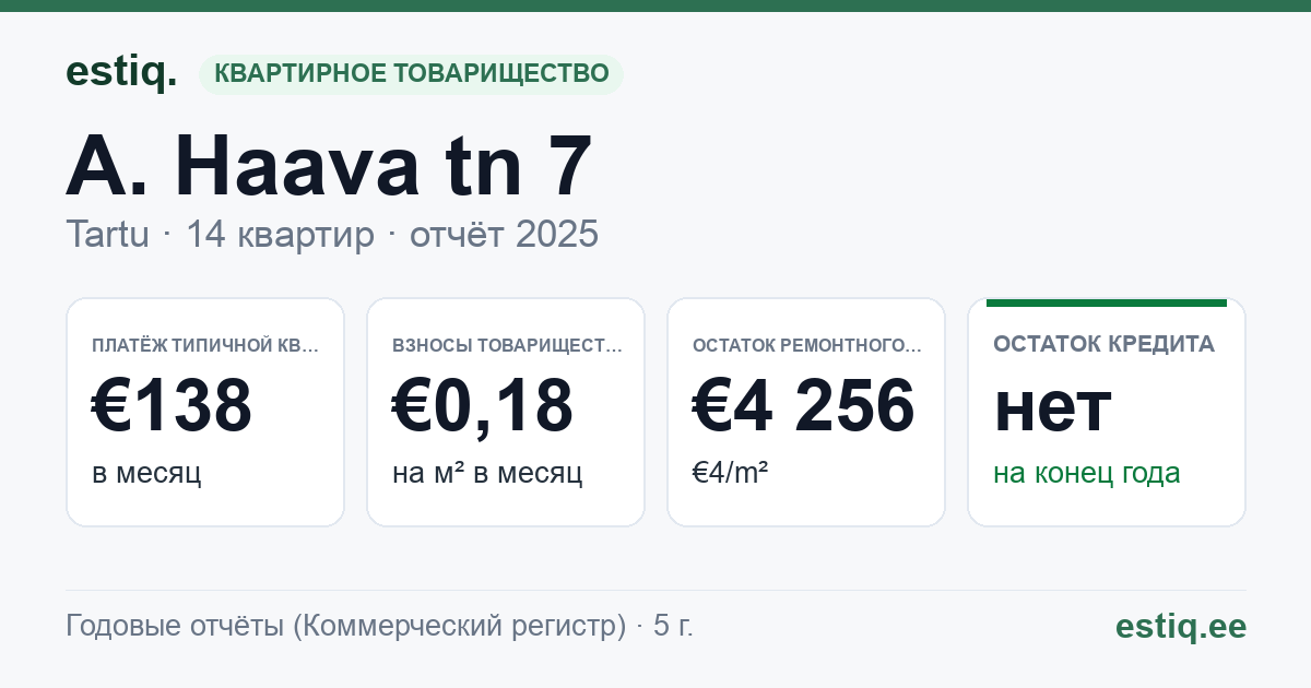 Tartu linn, A. Haava tn 7 // 7a // 7b korteriühistu: основные показатели 2025 — типичная квартира €138 в месяц