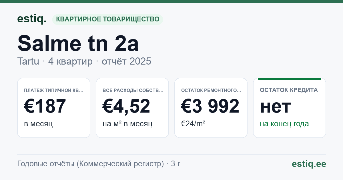 Tartu linn, Salme tn 2a korteriühistu: основные показатели 2025 — типичная квартира €187 в месяц