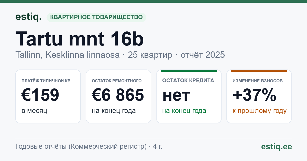 Tallinn, Tartu mnt 16b korteriühistu: основные показатели 2025 — типичная квартира €159 в месяц