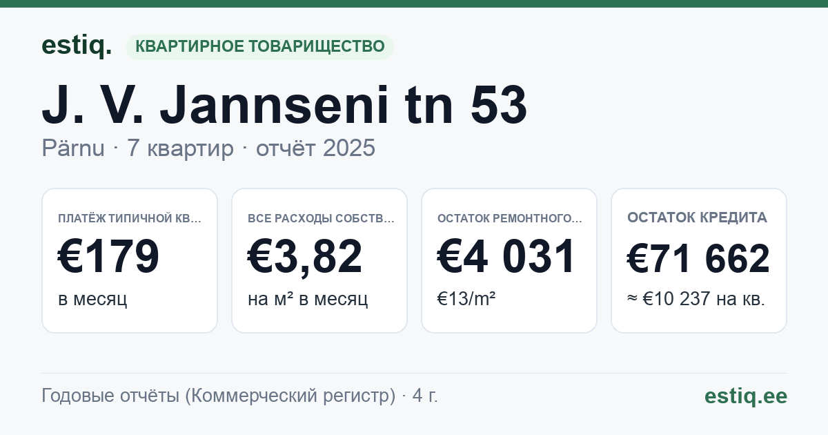 Pärnu linn, J. V. Jannseni tn 53 korteriühistu: основные показатели 2025 — типичная квартира €179 в месяц