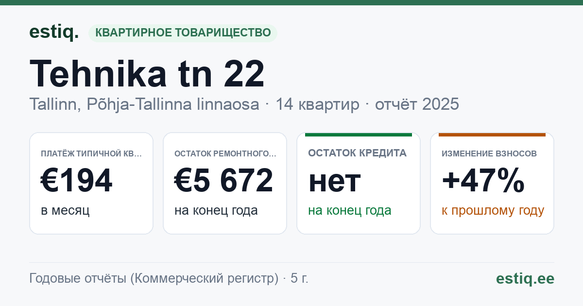 Tallinn, Tehnika tn 22, Tehnika tänav T9 korteriühistu: основные показатели 2025 — типичная квартира €194 в месяц