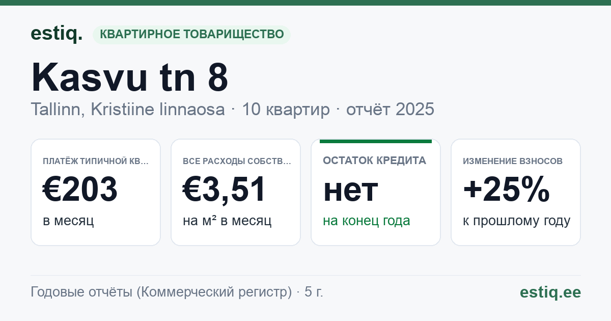 Tallinn, Kasvu tn 8 korteriühistu: основные показатели 2025 — типичная квартира €203 в месяц