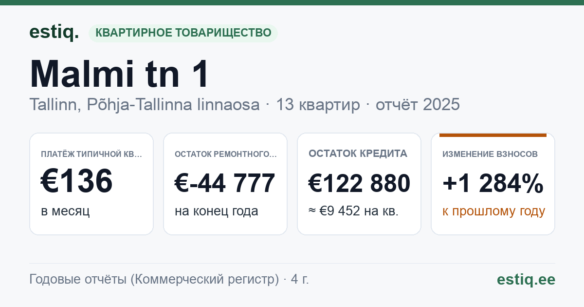 Tallinn, Malmi tn 1 // Vabriku tn 13 korteriühistu: основные показатели 2025 — типичная квартира €136 в месяц