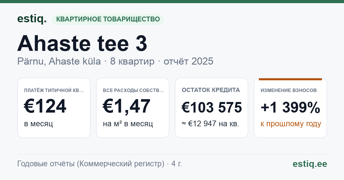 Pärnu linn, Ahaste küla, Ahaste tee 3 korteriühistu: основные показатели 2025 — типичная квартира €124 в месяц