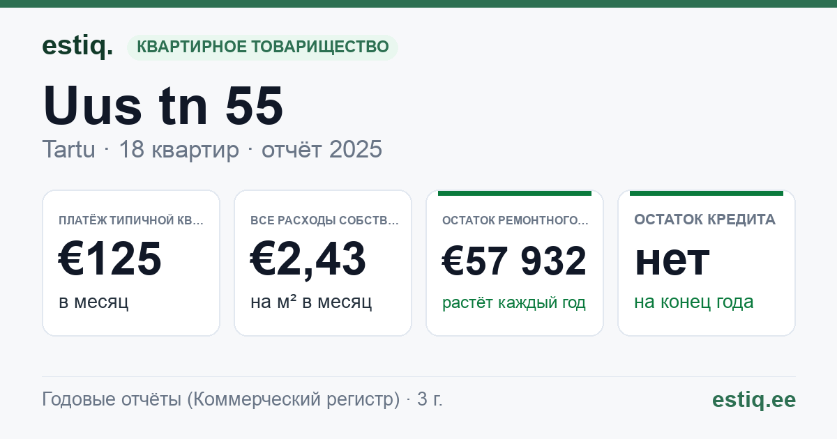 Tartu linn, Uus tn 55 korteriühistu: основные показатели 2025 — типичная квартира €125 в месяц