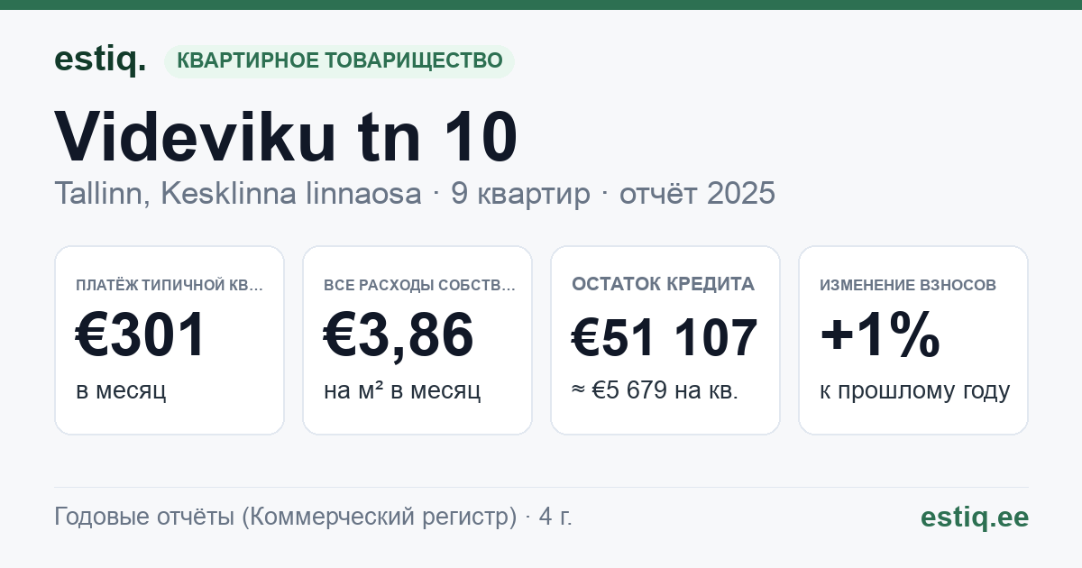 Tallinn, Videviku tn 10 korteriühistu: основные показатели 2025 — типичная квартира €301 в месяц