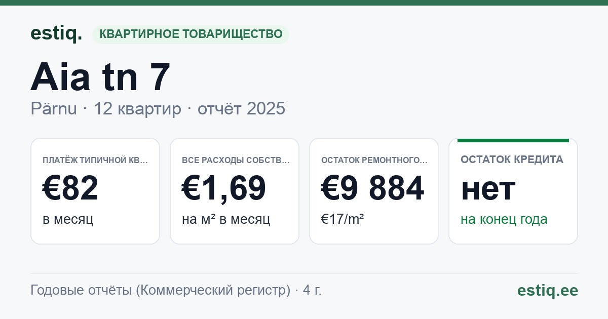 Pärnu linn, Aia tn 7 // 7a korteriühistu: основные показатели 2025 — типичная квартира €82 в месяц