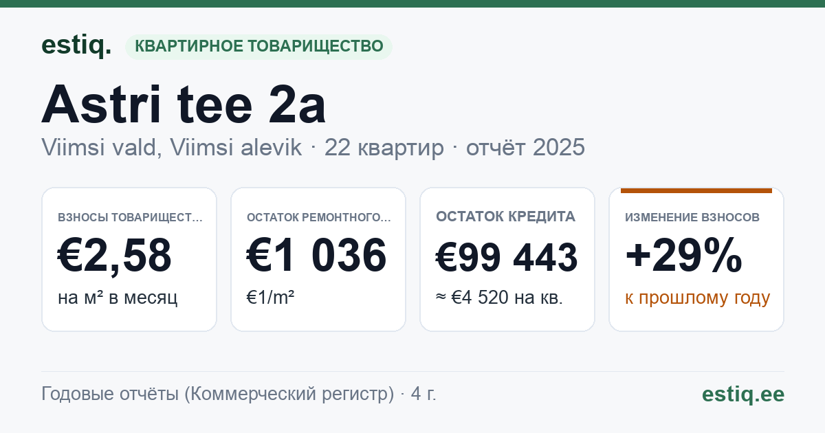 Viimsi vald, Viimsi alevik, Astri tee 2a korteriühistu: основные показатели 2025