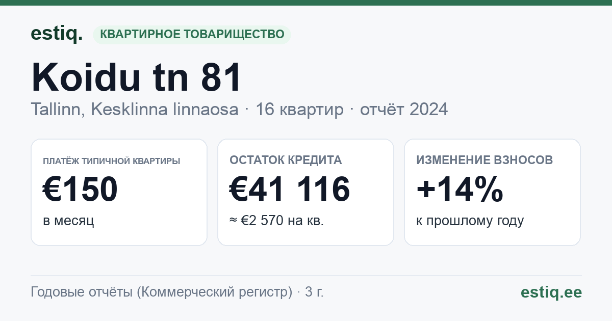 Tallinn, Koidu tn 81 // Kristiina tn 30 korteriühistu: основные показатели 2024 — типичная квартира €150 в месяц