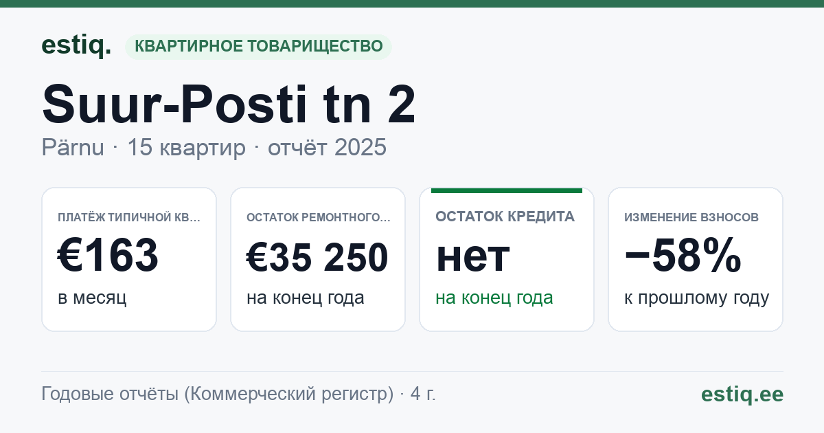 Pärnu linn, Suur-Posti tn 2 korteriühistu: основные показатели 2025 — типичная квартира €163 в месяц