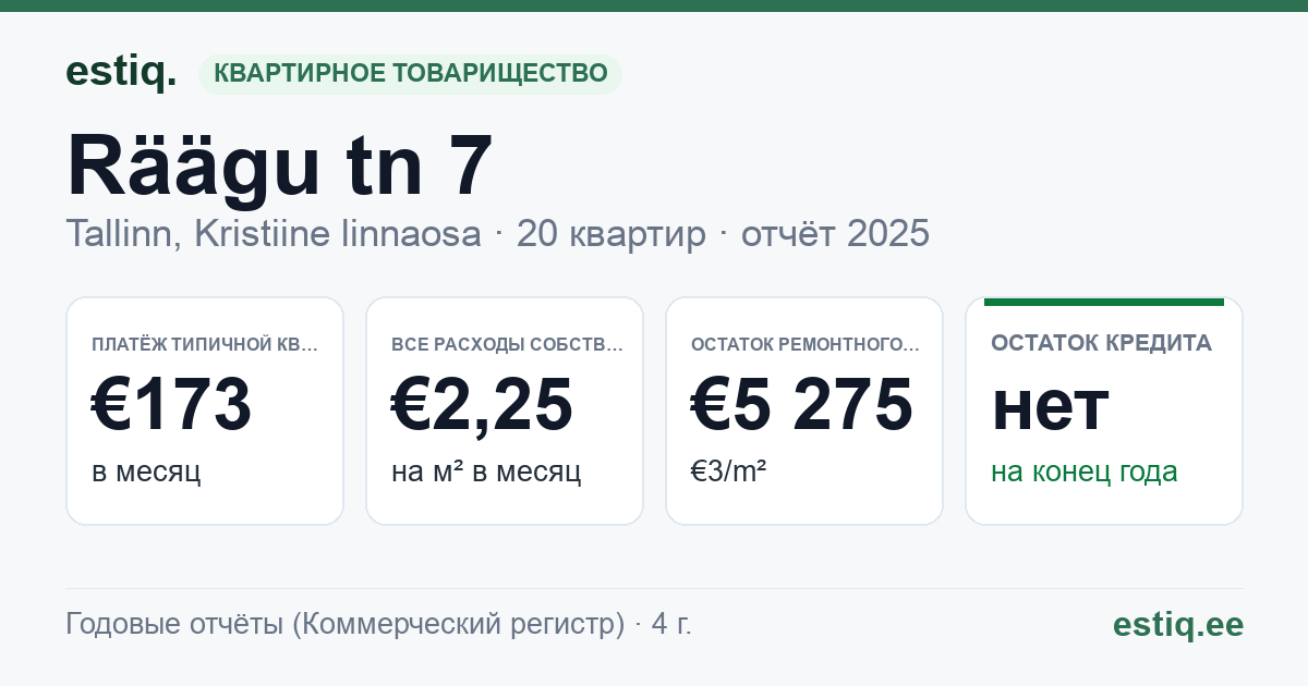 Tallinn, Räägu tn 7 korteriühistu: основные показатели 2025 — типичная квартира €173 в месяц