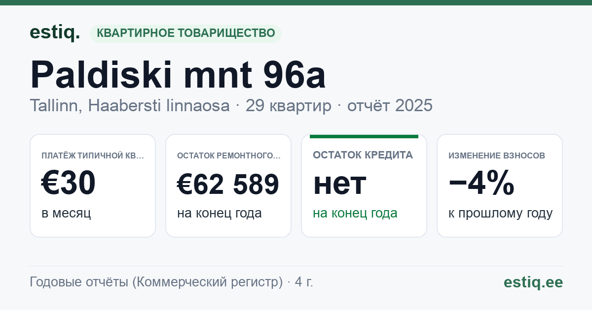 Tallinn, Paldiski mnt 96a // Vabaõhumuuseumi tee 1 korteriühistu: основные показатели 2025 — типичная квартира €30 в месяц