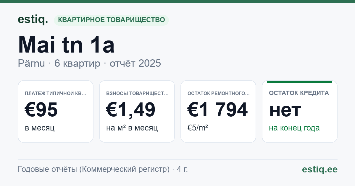 Pärnu linn, Mai tn 1a korteriühistu: основные показатели 2025 — типичная квартира €95 в месяц