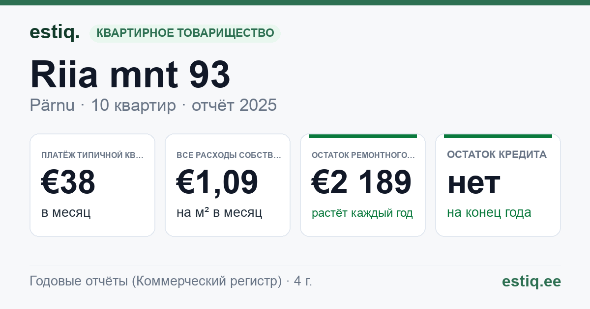 Pärnu linn, Riia mnt 93 korteriühistu: основные показатели 2025 — типичная квартира €38 в месяц