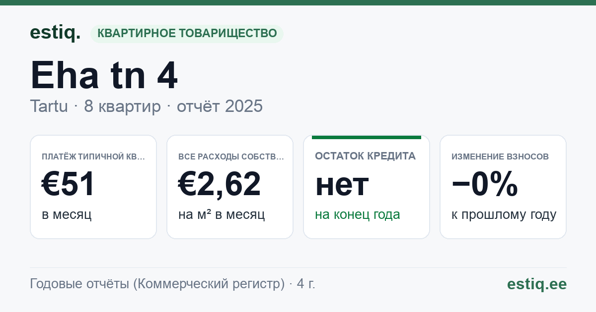 Tartu linn, Eha tn 4 korteriühistu: основные показатели 2025 — типичная квартира €51 в месяц